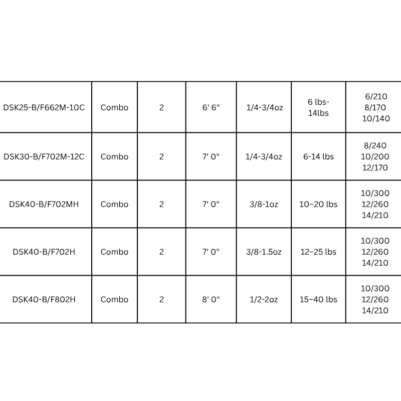 DAIWA D-SHOCK SPINNING COMBO 1BB